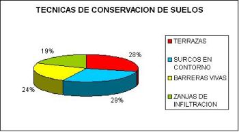 Técnicas de conservación de suelos